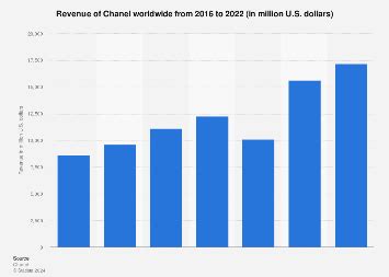 chanel press|chanel revenue.